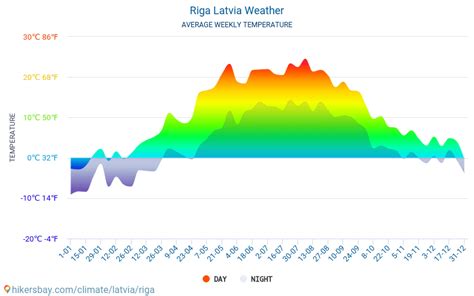 meteofor rīga prognoze.